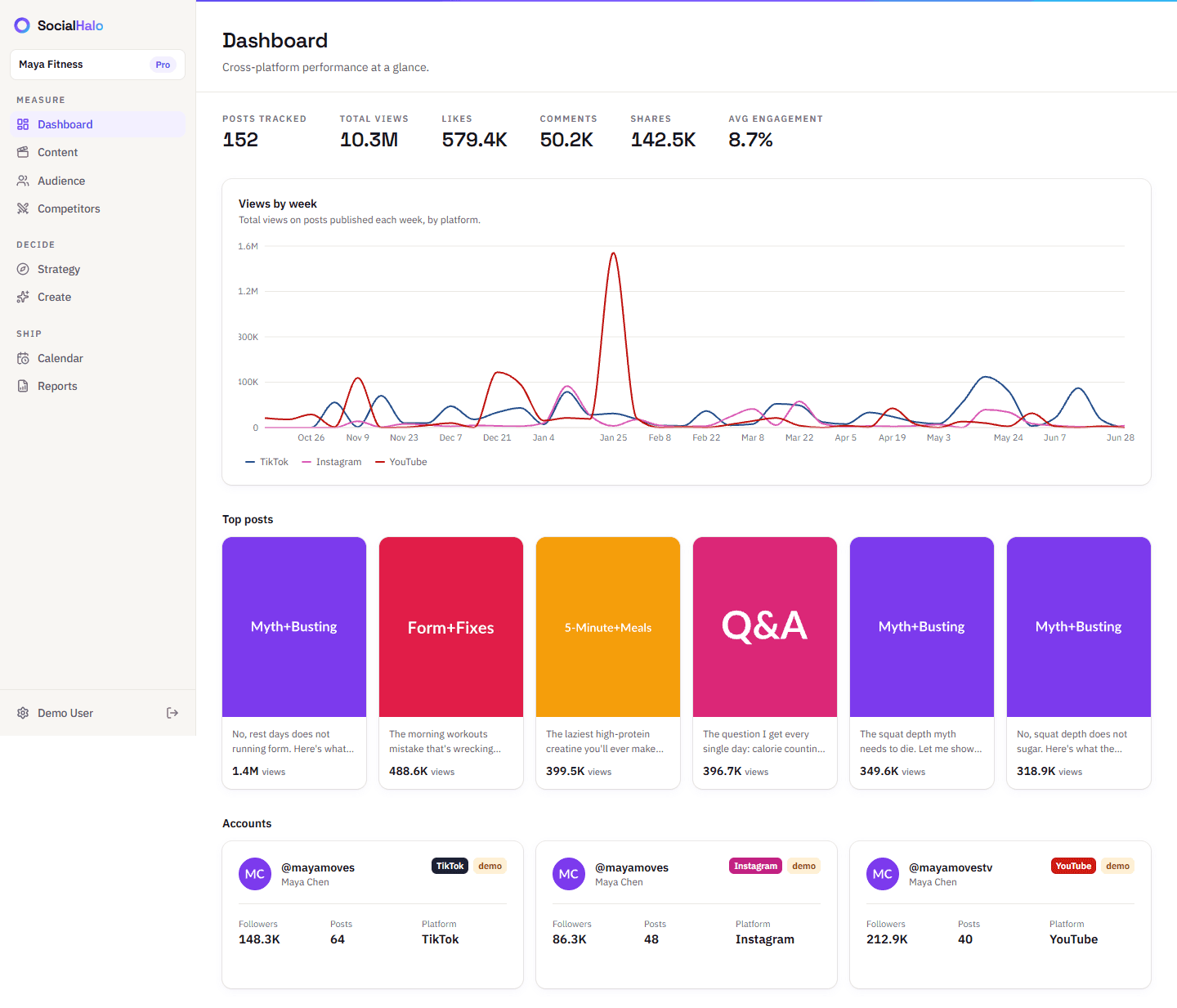 SocialHalo dashboard: cross-platform totals, views-by-week chart, top posts, and connected accounts for the Maya Fitness demo workspace