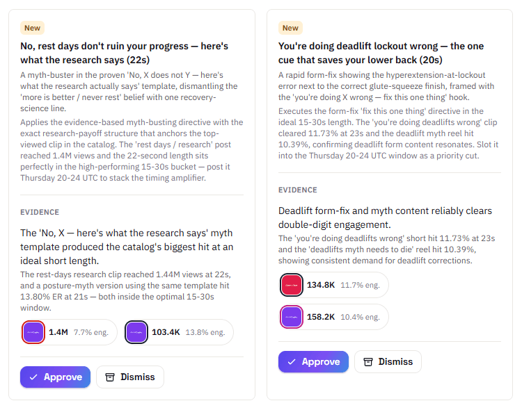 Two AI-generated video ideas, each with an evidence section citing real posts and their metrics, with Approve and Dismiss buttons
